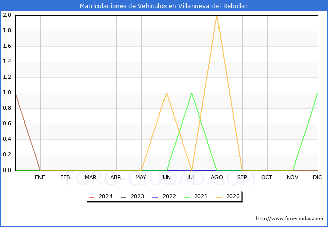 estadsticas de Vehiculos Matriculados en el Municipio de Villanueva del Rebollar hasta Febrero del 2024.