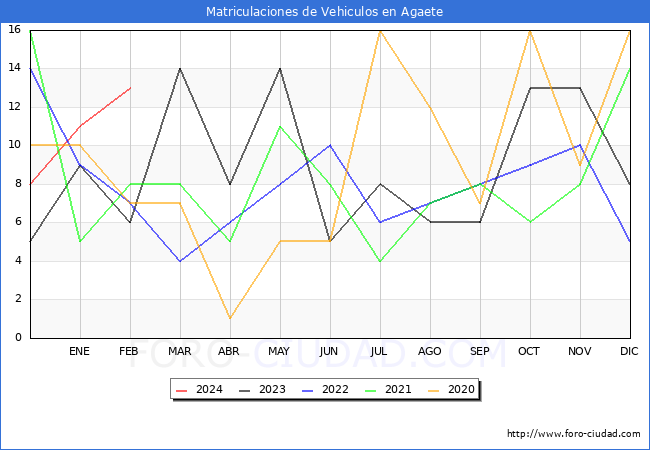 estadsticas de Vehiculos Matriculados en el Municipio de Agaete hasta Febrero del 2024.