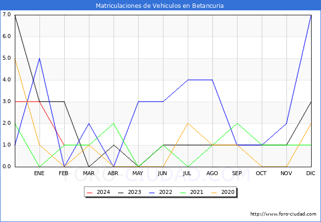 estadsticas de Vehiculos Matriculados en el Municipio de Betancuria hasta Febrero del 2024.