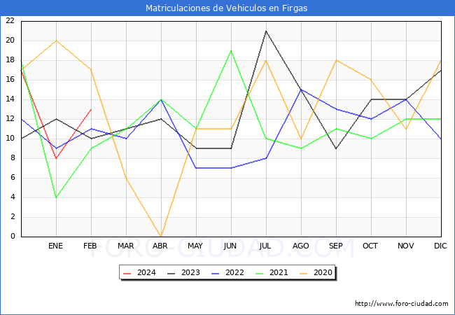 estadsticas de Vehiculos Matriculados en el Municipio de Firgas hasta Febrero del 2024.