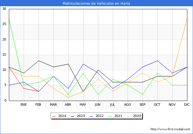 estadsticas de Vehiculos Matriculados en el Municipio de Hara hasta Febrero del 2024.