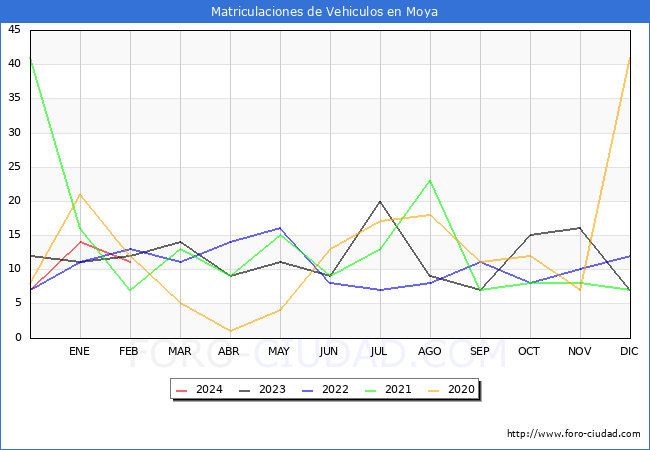 estadsticas de Vehiculos Matriculados en el Municipio de Moya hasta Febrero del 2024.