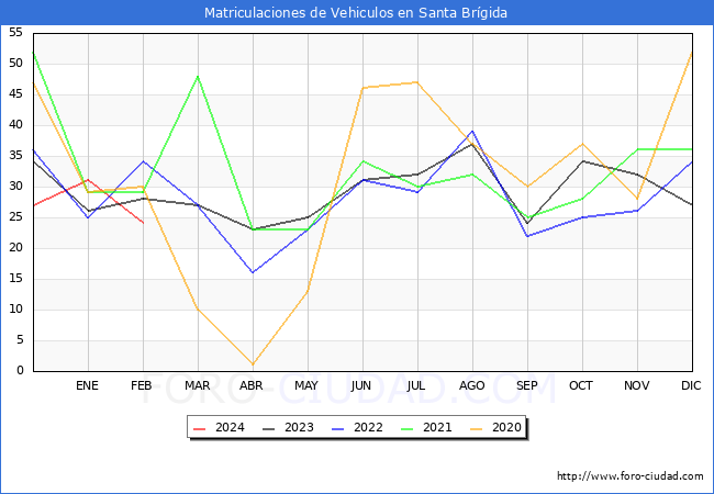 estadsticas de Vehiculos Matriculados en el Municipio de Santa Brgida hasta Febrero del 2024.
