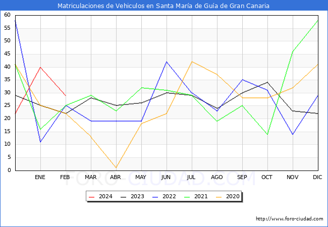 estadsticas de Vehiculos Matriculados en el Municipio de Santa Mara de Gua de Gran Canaria hasta Febrero del 2024.