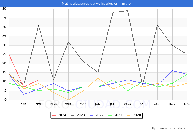 estadsticas de Vehiculos Matriculados en el Municipio de Tinajo hasta Febrero del 2024.