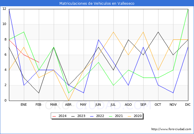 estadsticas de Vehiculos Matriculados en el Municipio de Valleseco hasta Febrero del 2024.