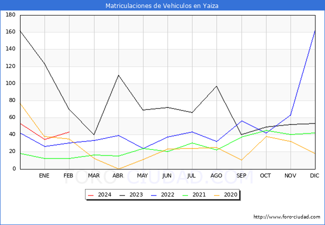 estadsticas de Vehiculos Matriculados en el Municipio de Yaiza hasta Febrero del 2024.