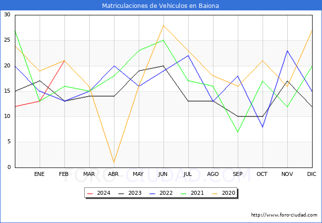 estadsticas de Vehiculos Matriculados en el Municipio de Baiona hasta Febrero del 2024.
