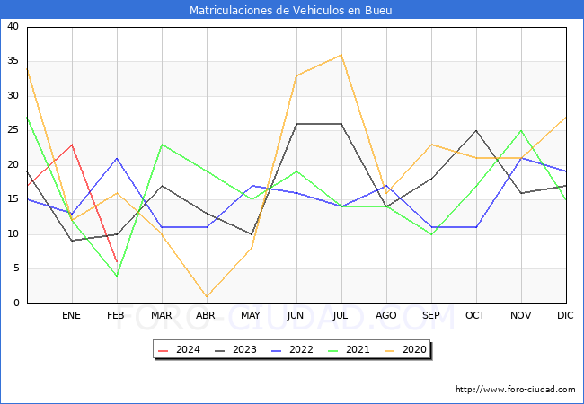 estadsticas de Vehiculos Matriculados en el Municipio de Bueu hasta Febrero del 2024.