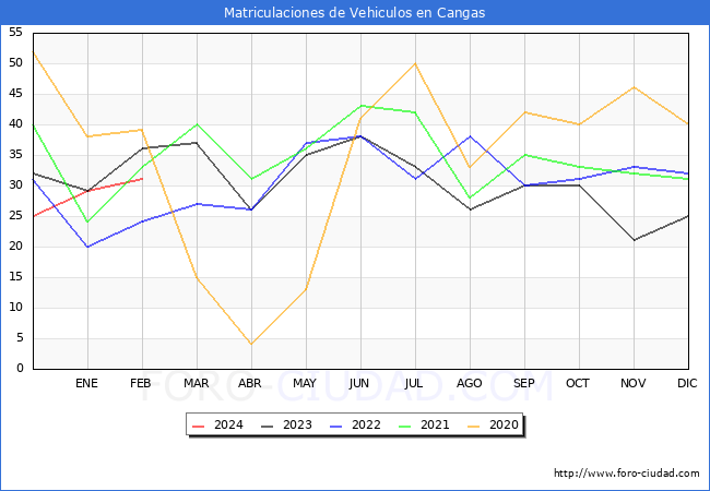 estadsticas de Vehiculos Matriculados en el Municipio de Cangas hasta Febrero del 2024.
