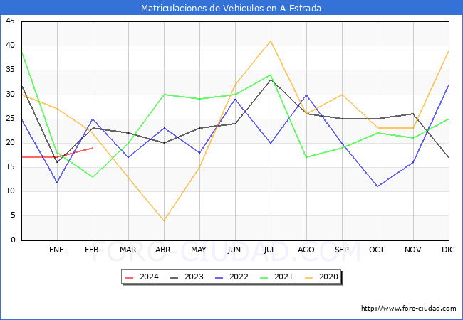 estadsticas de Vehiculos Matriculados en el Municipio de A Estrada hasta Febrero del 2024.