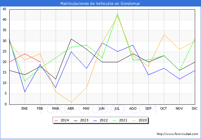estadsticas de Vehiculos Matriculados en el Municipio de Gondomar hasta Febrero del 2024.
