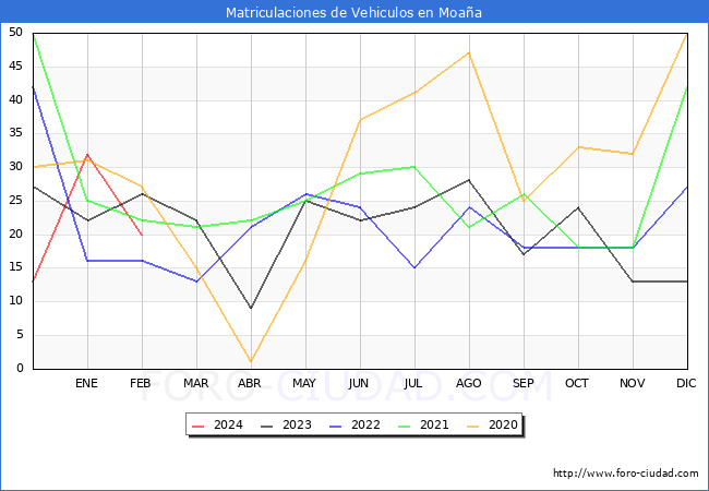 estadsticas de Vehiculos Matriculados en el Municipio de Moaa hasta Febrero del 2024.