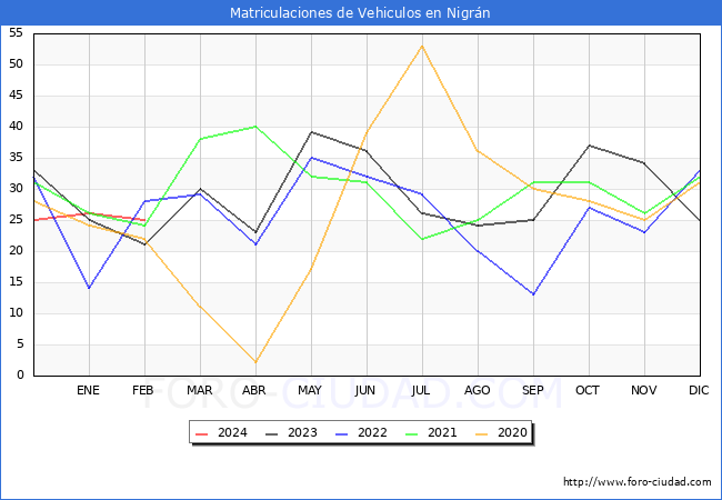 estadsticas de Vehiculos Matriculados en el Municipio de Nigrn hasta Febrero del 2024.