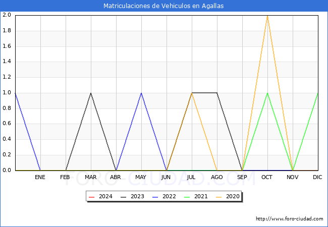 estadsticas de Vehiculos Matriculados en el Municipio de Agallas hasta Febrero del 2024.
