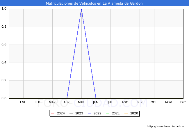 estadsticas de Vehiculos Matriculados en el Municipio de La Alameda de Gardn hasta Febrero del 2024.