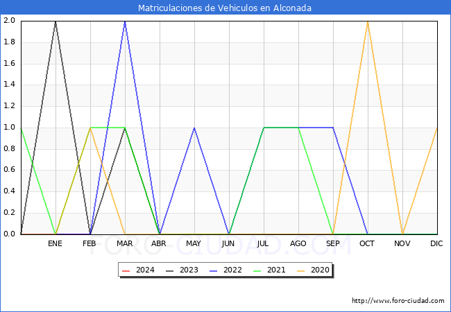 estadsticas de Vehiculos Matriculados en el Municipio de Alconada hasta Febrero del 2024.