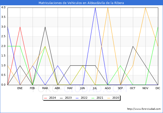 estadsticas de Vehiculos Matriculados en el Municipio de Aldeadvila de la Ribera hasta Febrero del 2024.