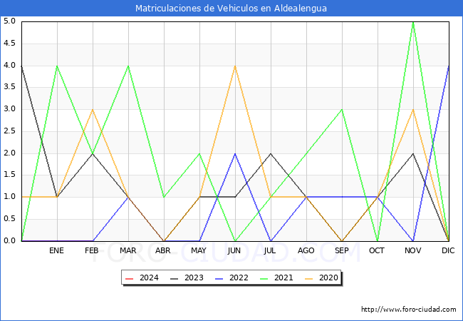 estadsticas de Vehiculos Matriculados en el Municipio de Aldealengua hasta Febrero del 2024.