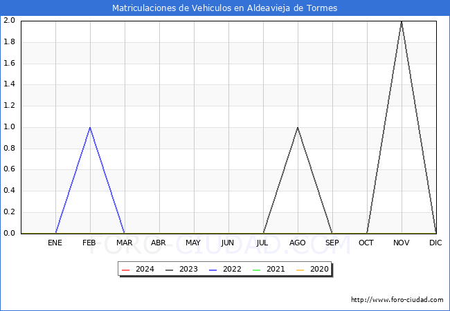 estadsticas de Vehiculos Matriculados en el Municipio de Aldeavieja de Tormes hasta Febrero del 2024.