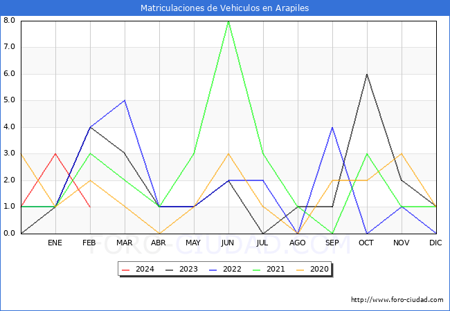estadsticas de Vehiculos Matriculados en el Municipio de Arapiles hasta Febrero del 2024.