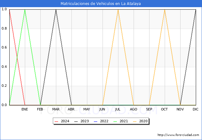 estadsticas de Vehiculos Matriculados en el Municipio de La Atalaya hasta Febrero del 2024.