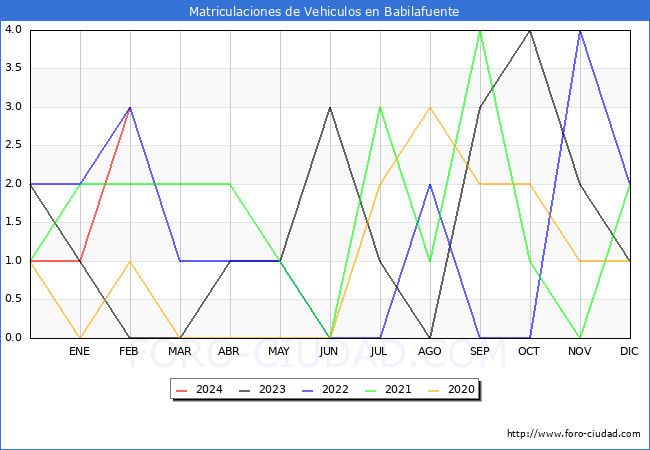 estadsticas de Vehiculos Matriculados en el Municipio de Babilafuente hasta Febrero del 2024.