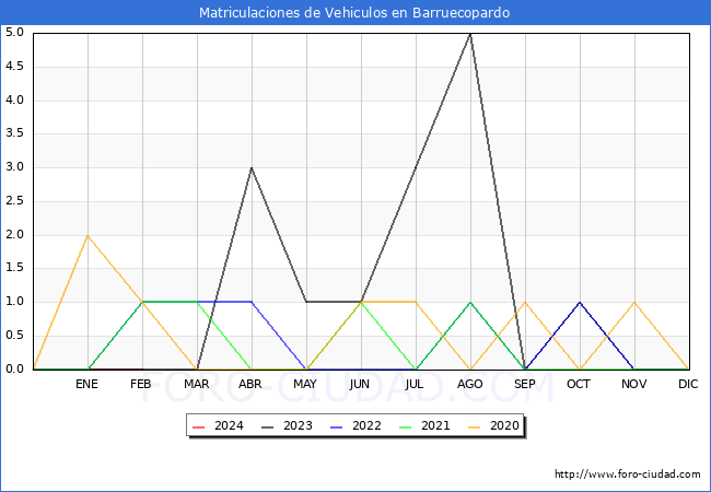 estadsticas de Vehiculos Matriculados en el Municipio de Barruecopardo hasta Febrero del 2024.