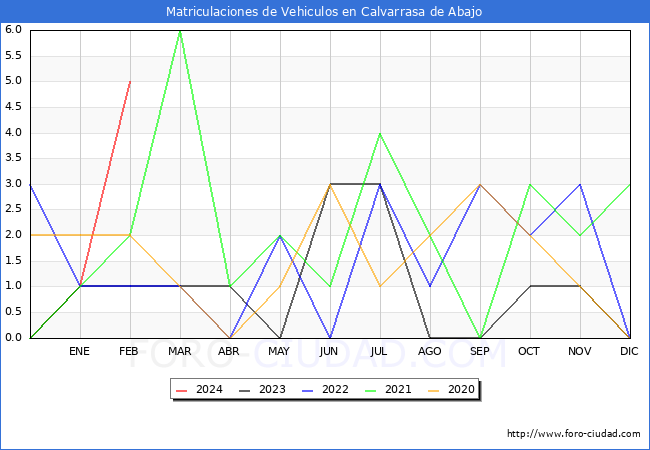 estadsticas de Vehiculos Matriculados en el Municipio de Calvarrasa de Abajo hasta Febrero del 2024.