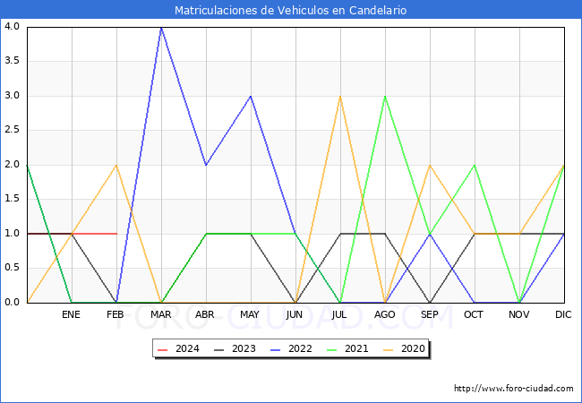 estadsticas de Vehiculos Matriculados en el Municipio de Candelario hasta Febrero del 2024.