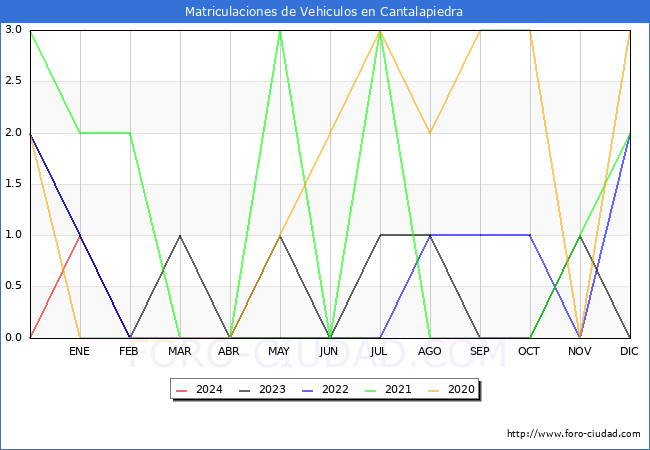 estadsticas de Vehiculos Matriculados en el Municipio de Cantalapiedra hasta Febrero del 2024.