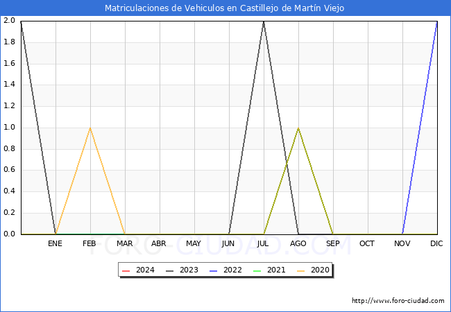estadsticas de Vehiculos Matriculados en el Municipio de Castillejo de Martn Viejo hasta Febrero del 2024.