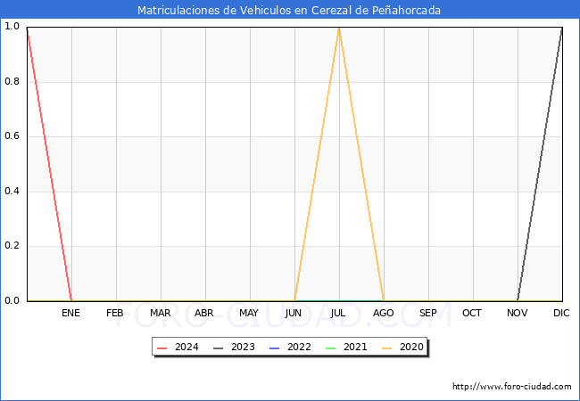 estadsticas de Vehiculos Matriculados en el Municipio de Cerezal de Peahorcada hasta Febrero del 2024.
