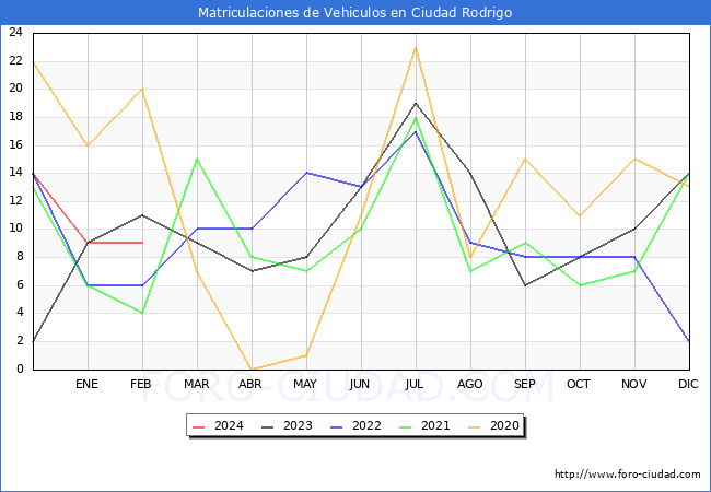 estadsticas de Vehiculos Matriculados en el Municipio de Ciudad Rodrigo hasta Febrero del 2024.