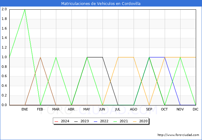estadsticas de Vehiculos Matriculados en el Municipio de Cordovilla hasta Febrero del 2024.