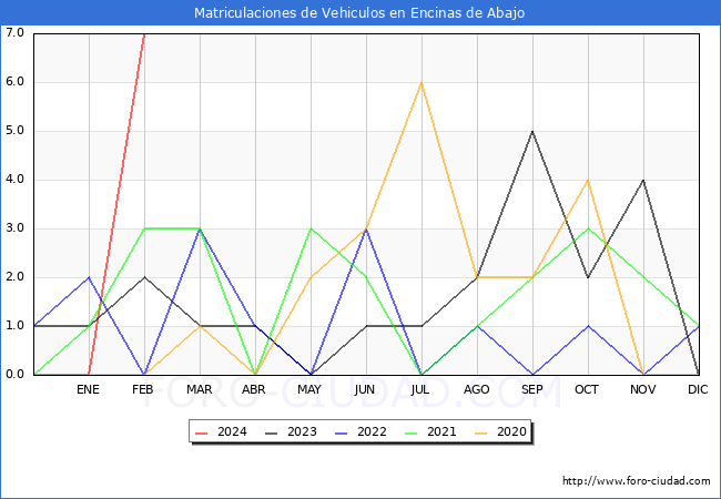 estadsticas de Vehiculos Matriculados en el Municipio de Encinas de Abajo hasta Febrero del 2024.