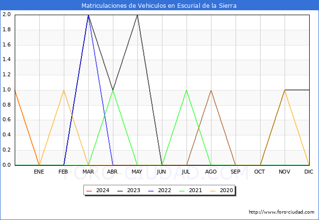 estadsticas de Vehiculos Matriculados en el Municipio de Escurial de la Sierra hasta Febrero del 2024.