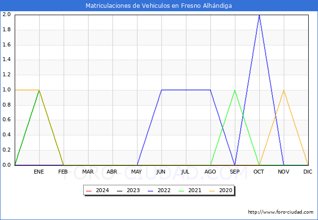 estadsticas de Vehiculos Matriculados en el Municipio de Fresno Alhndiga hasta Febrero del 2024.