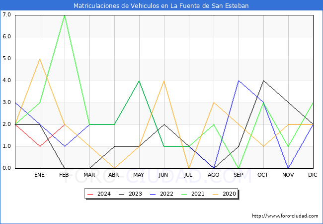 estadsticas de Vehiculos Matriculados en el Municipio de La Fuente de San Esteban hasta Febrero del 2024.