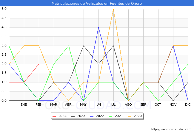 estadsticas de Vehiculos Matriculados en el Municipio de Fuentes de Ooro hasta Febrero del 2024.