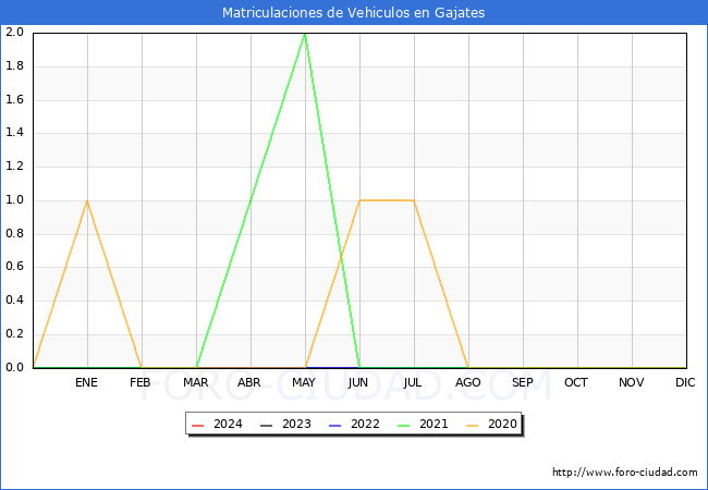 estadsticas de Vehiculos Matriculados en el Municipio de Gajates hasta Febrero del 2024.