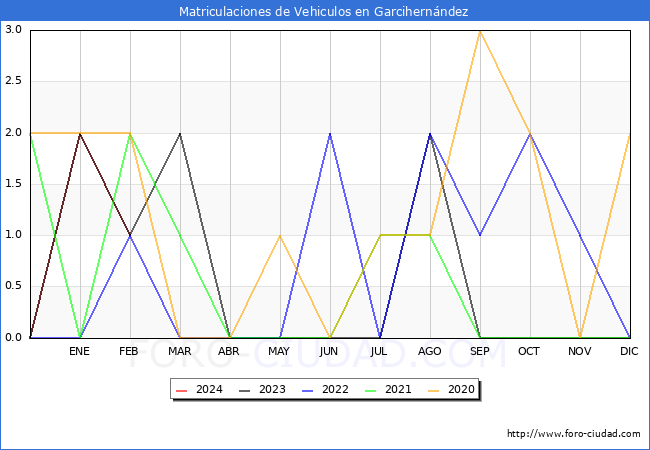 estadsticas de Vehiculos Matriculados en el Municipio de Garcihernndez hasta Febrero del 2024.