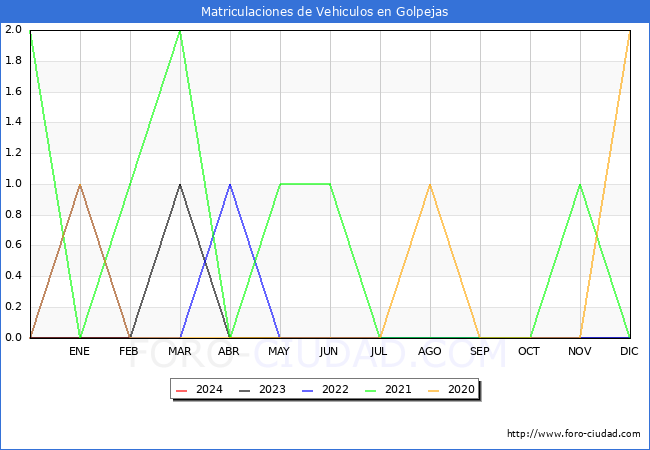 estadsticas de Vehiculos Matriculados en el Municipio de Golpejas hasta Febrero del 2024.