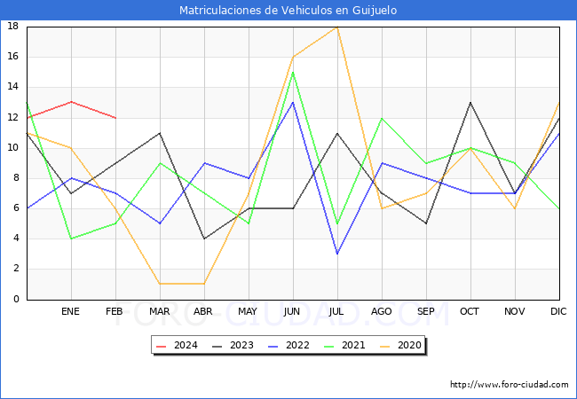 estadsticas de Vehiculos Matriculados en el Municipio de Guijuelo hasta Febrero del 2024.