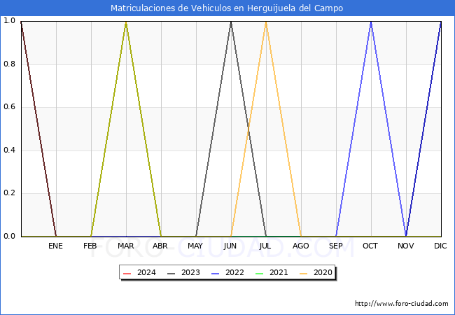 estadsticas de Vehiculos Matriculados en el Municipio de Herguijuela del Campo hasta Febrero del 2024.