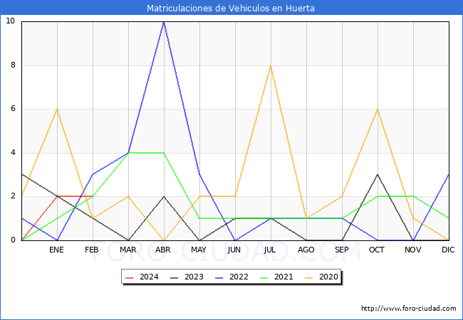 estadsticas de Vehiculos Matriculados en el Municipio de Huerta hasta Febrero del 2024.