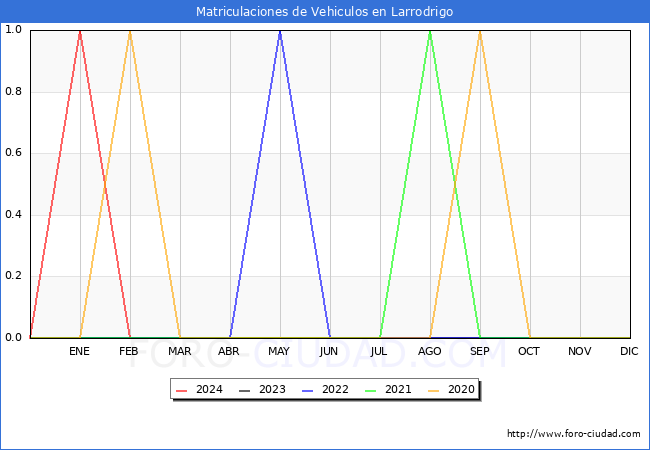 estadsticas de Vehiculos Matriculados en el Municipio de Larrodrigo hasta Febrero del 2024.