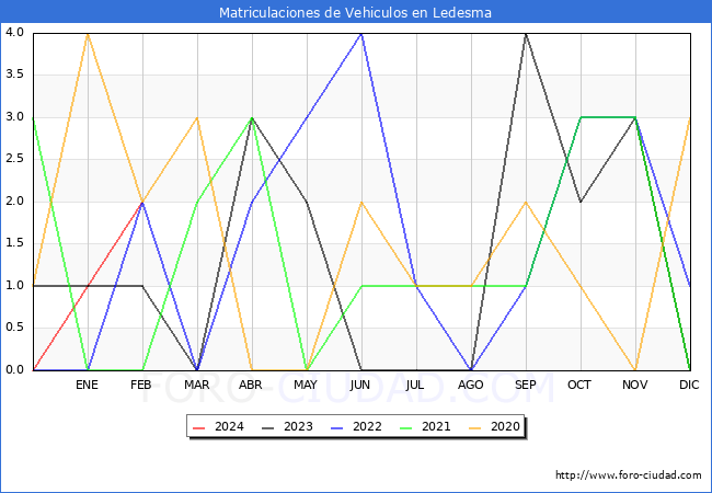 estadsticas de Vehiculos Matriculados en el Municipio de Ledesma hasta Febrero del 2024.