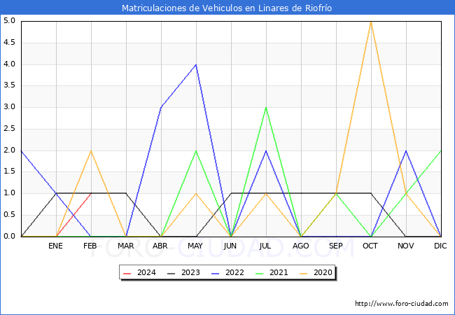 estadsticas de Vehiculos Matriculados en el Municipio de Linares de Riofro hasta Febrero del 2024.