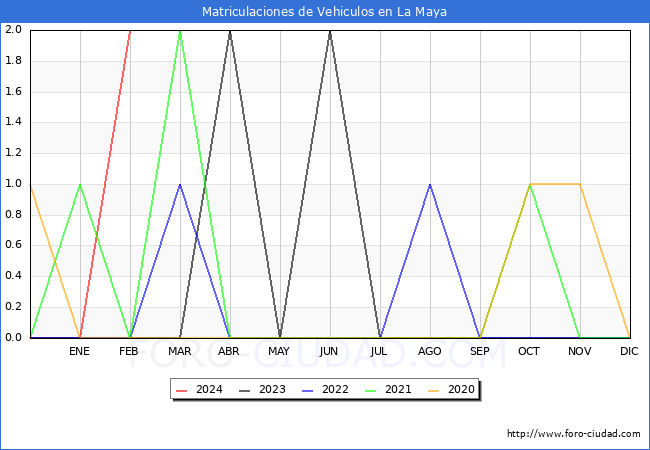 estadsticas de Vehiculos Matriculados en el Municipio de La Maya hasta Febrero del 2024.